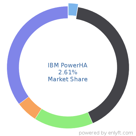 IBM PowerHA market share in Server Hardware is about 2.61%