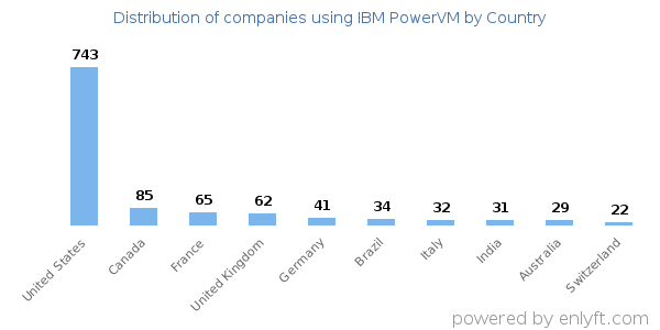 IBM PowerVM customers by country