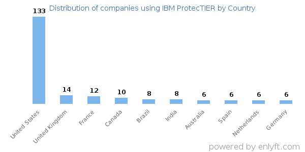 IBM ProtecTIER customers by country