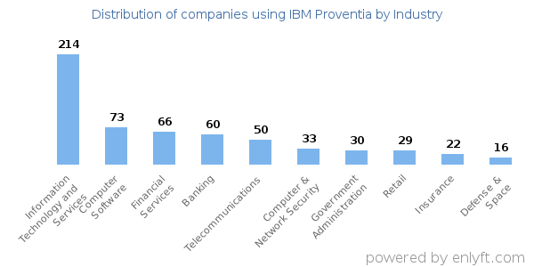 Companies using IBM Proventia - Distribution by industry