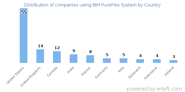 IBM PureFlex System customers by country