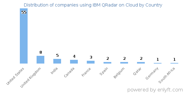IBM QRadar on Cloud customers by country