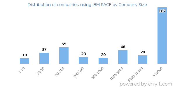 Companies using IBM RACF, by size (number of employees)