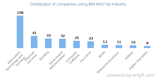 Companies using IBM RACF - Distribution by industry
