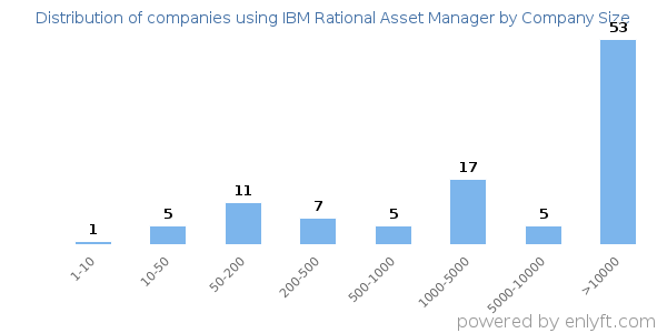 Companies using IBM Rational Asset Manager, by size (number of employees)