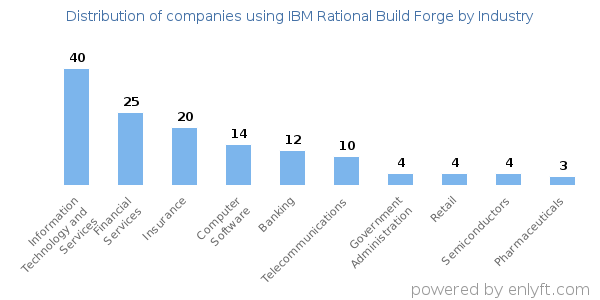 Companies using IBM Rational Build Forge - Distribution by industry