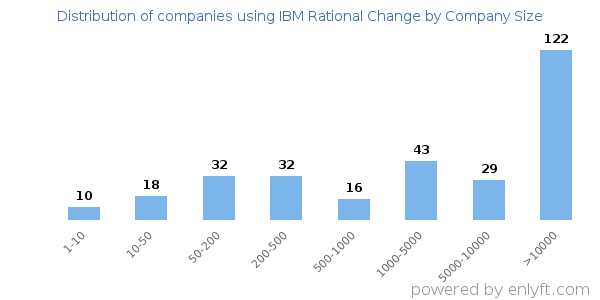 Companies using IBM Rational Change, by size (number of employees)