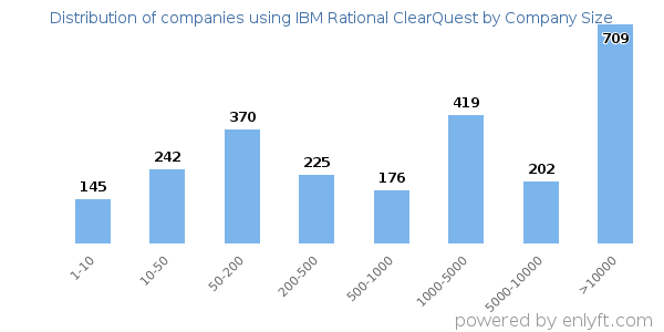 Companies using IBM Rational ClearQuest, by size (number of employees)