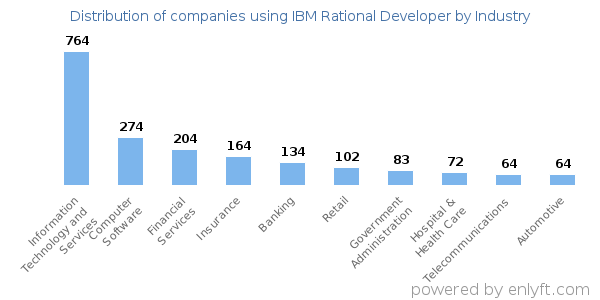 Companies using IBM Rational Developer - Distribution by industry