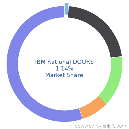 IBM Rational DOORS market share in Project Management is about 1.14%