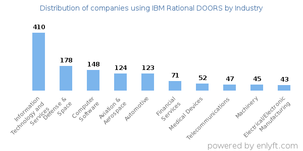 Companies using IBM Rational DOORS - Distribution by industry