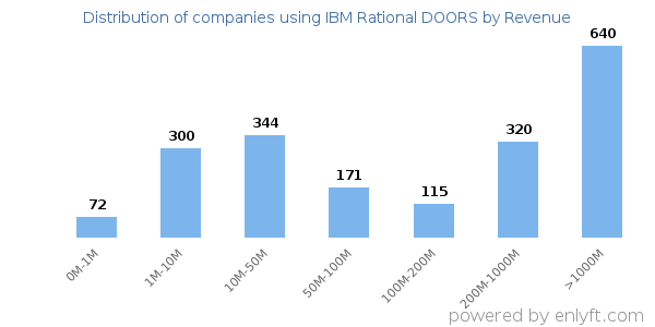 IBM Rational DOORS clients - distribution by company revenue