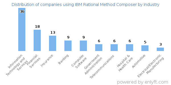 Companies using IBM Rational Method Composer - Distribution by industry