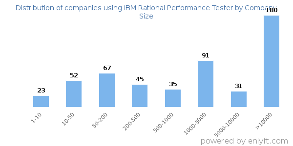 Companies using IBM Rational Performance Tester, by size (number of employees)