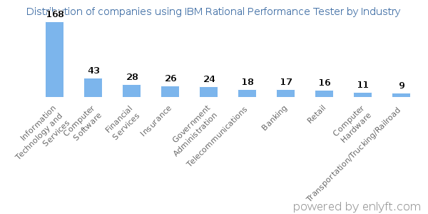 Companies using IBM Rational Performance Tester - Distribution by industry