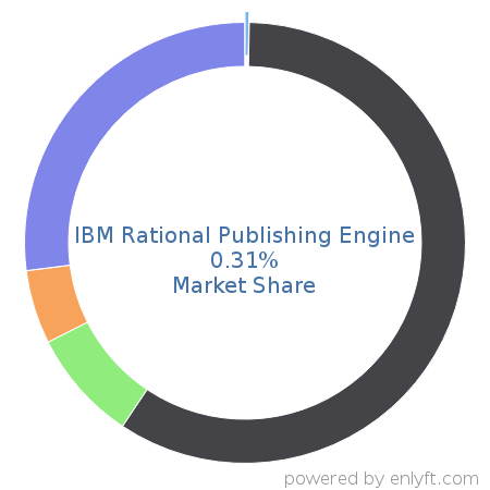 IBM Rational Publishing Engine market share in Document Management is about 0.31%