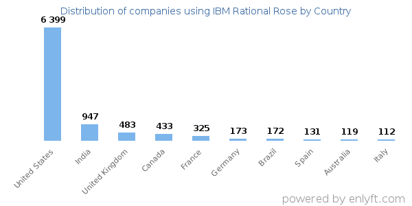 IBM Rational Rose customers by country