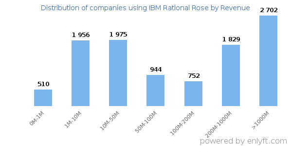 IBM Rational Rose clients - distribution by company revenue