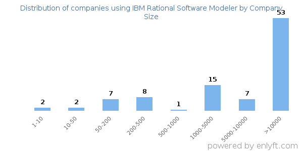 Companies using IBM Rational Software Modeler, by size (number of employees)