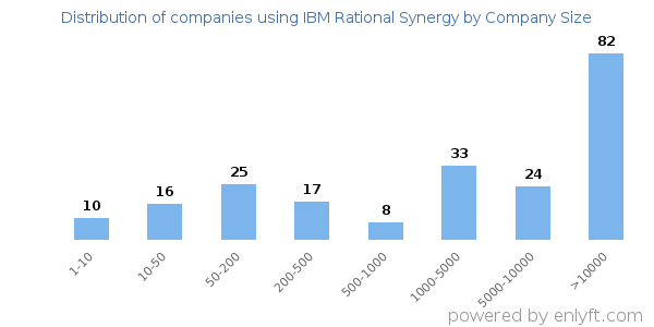 Companies using IBM Rational Synergy, by size (number of employees)