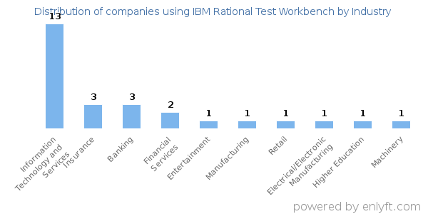 Companies using IBM Rational Test Workbench - Distribution by industry