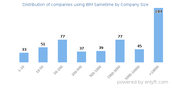 Companies using IBM Sametime, by size (number of employees)