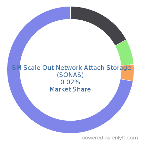IBM Scale Out Network Attach Storage (SONAS) market share in Data Storage Hardware is about 0.02%