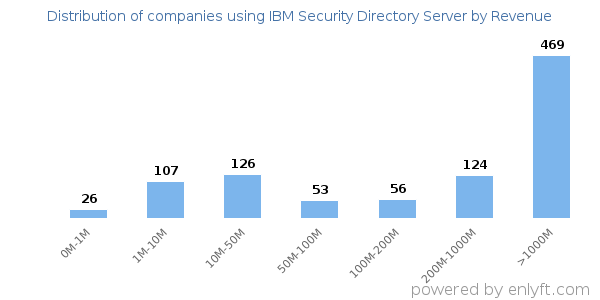 IBM Security Directory Server clients - distribution by company revenue