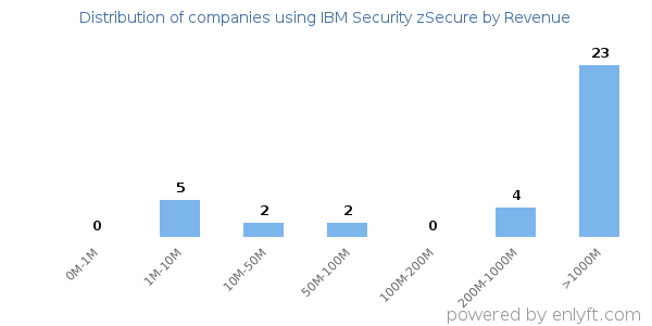 IBM Security zSecure clients - distribution by company revenue