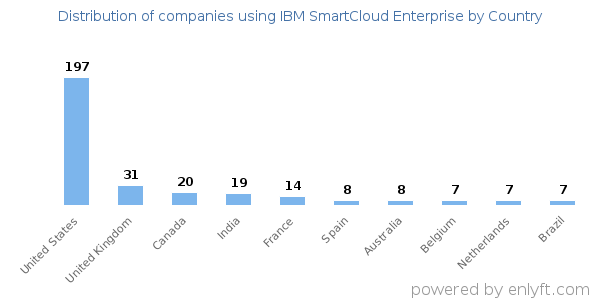 IBM SmartCloud Enterprise customers by country