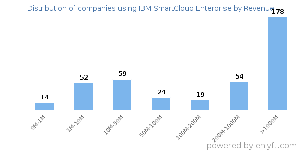IBM SmartCloud Enterprise clients - distribution by company revenue