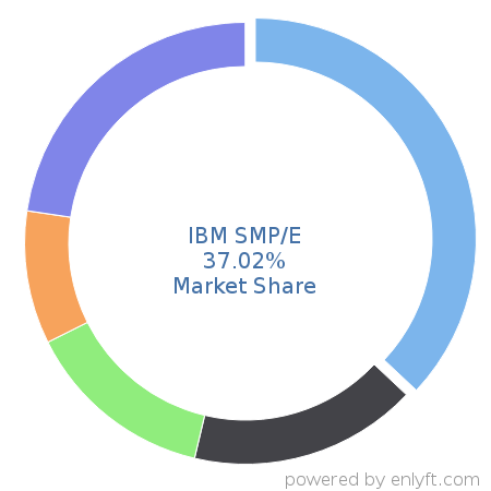 IBM SMP/E market share in IT Change Management Software is about 37.02%