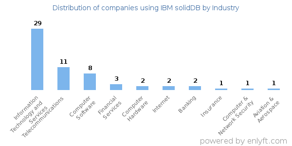Companies using IBM solidDB - Distribution by industry