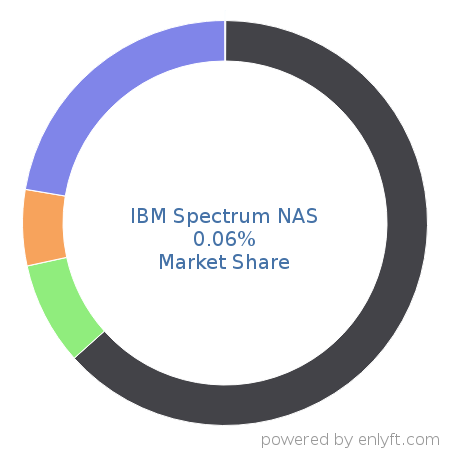 IBM Spectrum NAS market share in Data Storage Management is about 0.06%