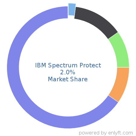 IBM Spectrum Protect market share in Backup Software is about 2.0%