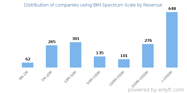 IBM Spectrum Scale clients - distribution by company revenue