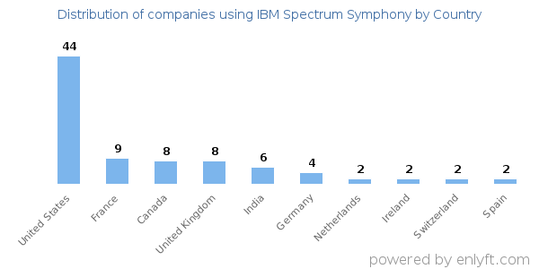 IBM Spectrum Symphony customers by country