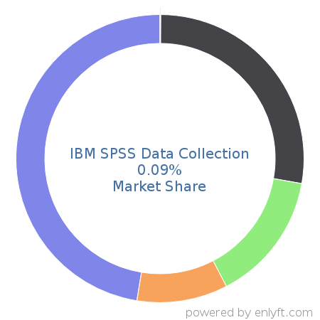 IBM SPSS Data Collection market share in Survey Research is about 0.09%