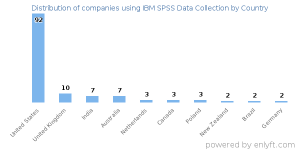 IBM SPSS Data Collection customers by country