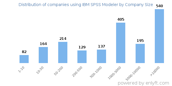 Companies using IBM SPSS Modeler, by size (number of employees)