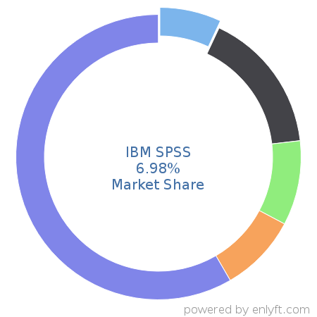 IBM SPSS market share in Analytics is about 6.98%