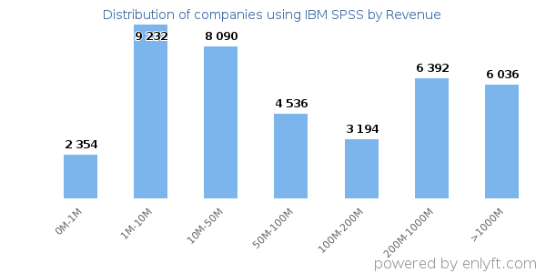 IBM SPSS clients - distribution by company revenue