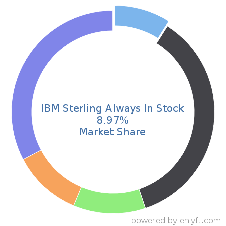 IBM Sterling Always In Stock market share in Order Management is about 8.97%