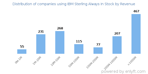 IBM Sterling Always In Stock clients - distribution by company revenue