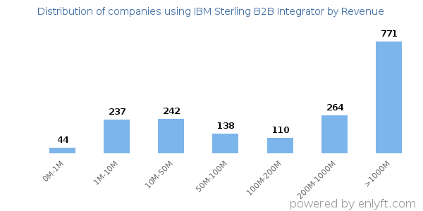 IBM Sterling B2B Integrator clients - distribution by company revenue