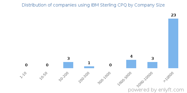 Companies using IBM Sterling CPQ, by size (number of employees)