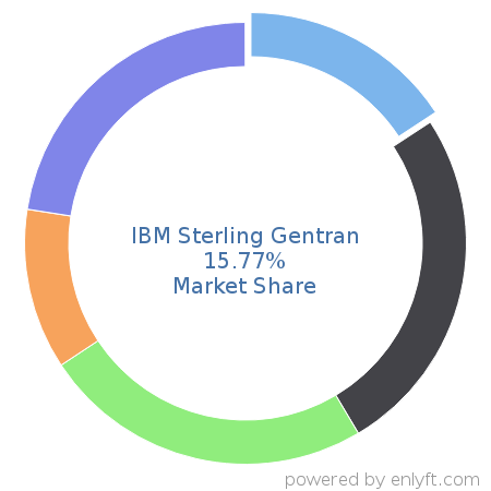 IBM Sterling Gentran market share in Electronic Data Interchange (EDI) is about 15.77%