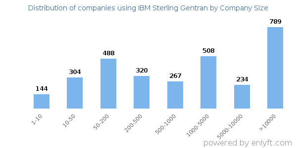 Companies using IBM Sterling Gentran, by size (number of employees)