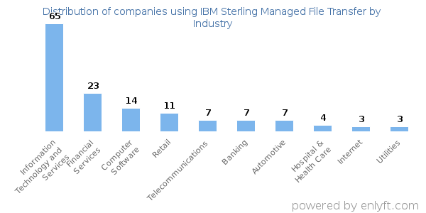 Companies using IBM Sterling Managed File Transfer - Distribution by industry