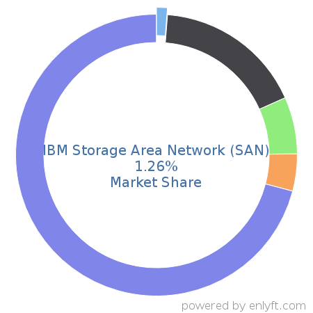 IBM Storage Area Network (SAN) market share in Data Storage Hardware is about 1.26%